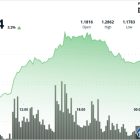 XRP откатывает после роста на 10%: трейдеры фиксируют прибыль у $1.25