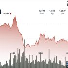 XRP теряет позиции после пробоя: падение ниже $1.23 на фоне активных продаж