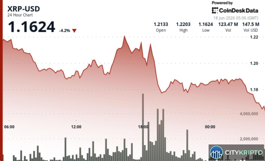 График курса XRP с падением на 4% ниже $1.20