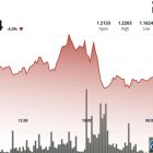 XRP упал на 4% ниже $1.20 после остановки ралли у ключевого сопротивления