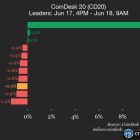 Stellar (XLM) взлетает на 10% на фоне падения CoinDesk 20