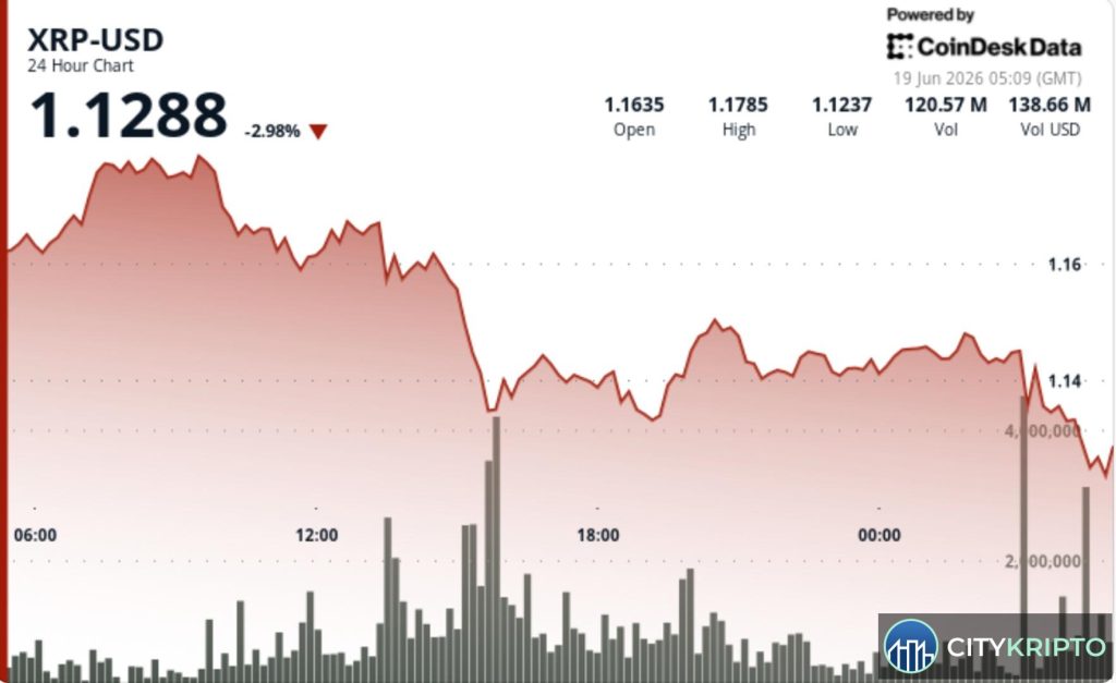 График падения курса XRP с отметкой уровня поддержки $1.15