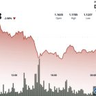 XRP обвалился на 3%: потеря поддержки $1.15 и неудачная попытка пробоя