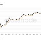 Биткоину нужно упасть на 15% для достижения дна: индикатор