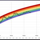 Bitcoin упал в зону «BTC мертв» на Радужном графике после падения на 50%