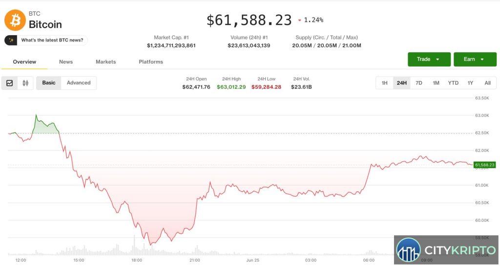 График биткоина с медвежьим сигналом деривативов