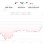 Биткоин не смог переломить медвежий сигнал деривативов