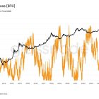 Биткоин в убытке: рекордные 10,83 млн BTC в минусе