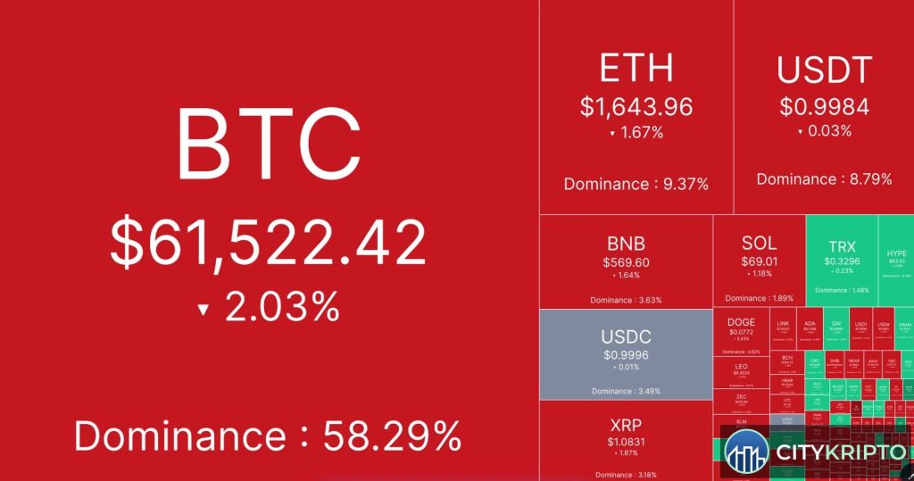 График биткоина выше $61,000 на фоне данных PCE и AI-сектора