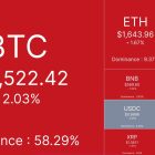 Биткоин удерживается выше $61,000 после публикации данных по инфляции PCE в США