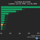 AAVE и SOL лидируют в росте CoinDesk 20: +8,9% и +4,5%