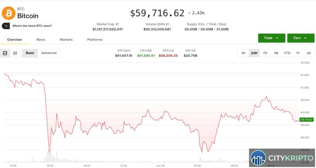 График цены биткоина с минимумом $58 000 и отскоком до $59 770