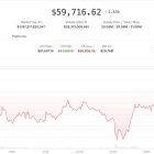 Биткоин отскочил от $58 000, но фьючерсы сигнализируют о новых рисках